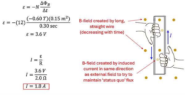 Diagram showing the solution.  Using Faraday's law, we take 12 loops times the change in power (0.6 Tesla) times the area (0.15 meters squared) over 0.3 seconds to get 3.6 Volts.  Then Volts divided by resistance of 2 ohms is 1.8 amps.  Since the power is point out of the page but decreasing in power, the induced field will also flow out of the page, shown with 2 right hands to go counter-clockwise.