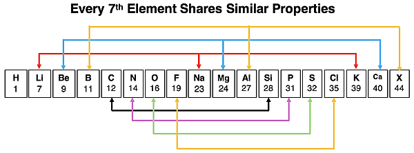 Mendeleev's discovery of the periodic law.