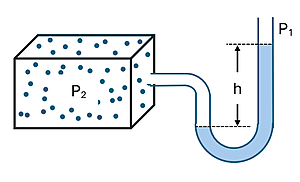 A Box filled with gas of P2 pressure is connected to a U shaped tube with liquid in it. The liquid is lower on the left than on the right, with a height difference of h. By the right side of the tube (which is open) P1 is labeled.