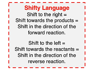 Contrast of the meaning of terms like shifts to the right and shifts to the left in a chemical equilibrium context.