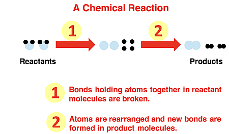 Particle representation of decomposition of water with emphasis on reactions involving bond breaking and bond forming.