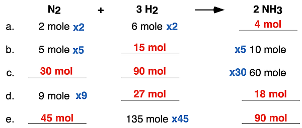 A table of mole-to-mole practice problems for ammonia synthesis reaction. Coefficients are used to determine missing cells. Answers are shown.