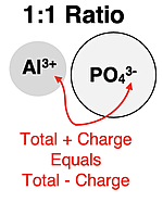 One example of how to recognize the ion ratio for aluminum phosphate.