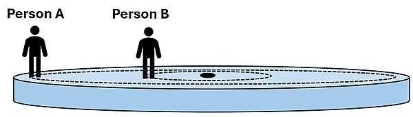 A blue circle representing the merry go round with 2 people on it.  Person A on the outer edge and Person B closer to the center.