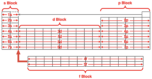 Periodic table showing 118 elements with detailed labels for writing electron configurations of elements in s-, p-, d-, and f-blocks.
