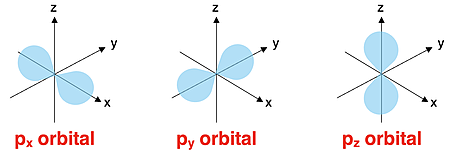 Diagram showing shape and orientations of the three p orbitals.