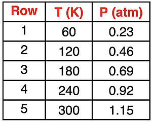 Table of temperature-pressure data illustrating the directly proportional relationship to support an assessment question.