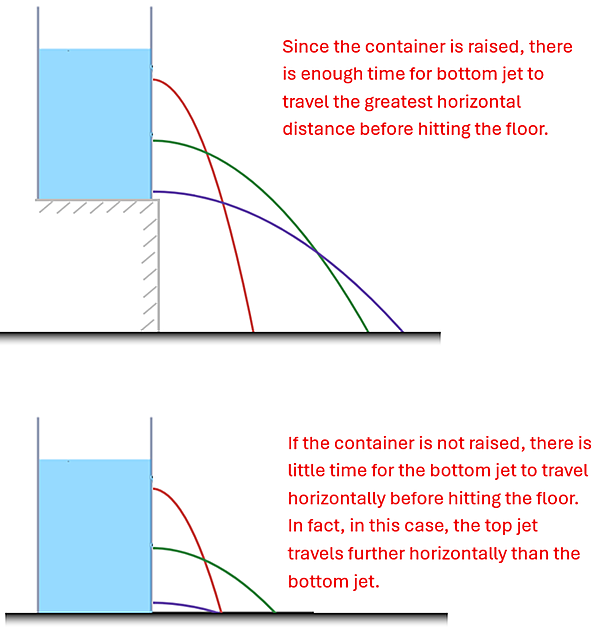 The container with 3 holes is shown both elevated and at ground level with the 3 streams colored red (top), green (middle), purple (bottom).  The top diagram which is elevated shows the red line falling the shortest when it finally hits the ground, the green (middle) falling further out, and the purple showing falling the farthest.  Since the container is raised, there is enough time for bottom jet to travel the greatest horizontal distance before hitting the floor.  Below it the container is at ground level, and this time the red line (top) is slightly farther than the purple line (bottom), and the green line (middle) is farthest.  If the container is not raised, there is little time for the bottom jet to travel horizontally before hitting the floor.  In fact, in this case, the top jet travels further horizontally than the bottom jet.