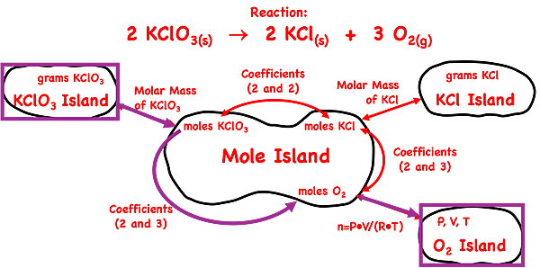 Demonstration of how to use the mole island graphic organizer to plot a conversion pathways between mass of a solid reactant (KClO3) and liters of a gaseous product (O2) at non-STP conditions; shows the equations and conversion information used in each conversion step. Specific to the KClO3 decomposition reaction.