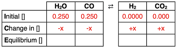 ICE table for a reaction with the top and middle row completed based on a description of the initial state of the system.