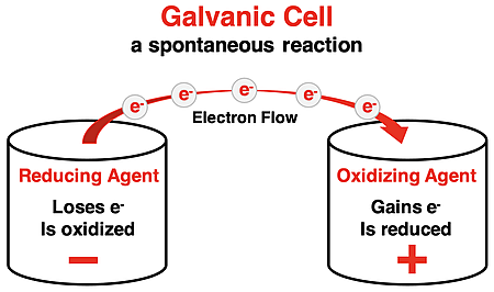 Diagram showing two reaction compartments and electron flow from the oxidation compartment to the reduction compartment.