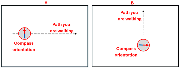 Two diagrams showing a compass and a line. Diagram A shows a compass pointing up, and a walking path moving perpendicular to the compass moving to the right. The B Diagram shows a compass pointing East, with a walking line perpendicular to it going up.