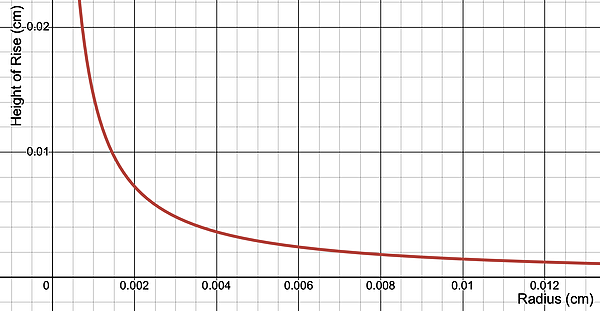 A plot showing the relationship between the height to which a liquid rises to the radius of a capillary.