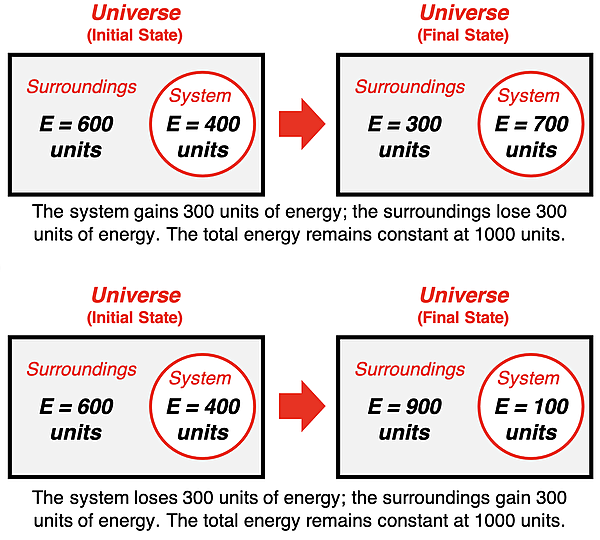 Two examples of system-surroundings diagrams, each showing total energy conservation when comparing the initial and final state.
