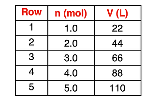 Table of number of moles-volume data illustrating the directly proportional relationship.