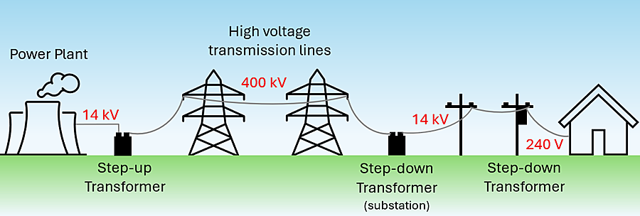 A picture showing a Power plant and the steps it takes to get power to your home. The power plant produces 14 kilovolts and sends it to a Step-Up Transformer which converts it to 400 kilovolts. This is transmitted through high voltage transmission lines. This leads to a Step down transformer at a substation that brings it back down to 14 kilovolts which travels across power lines, and then goes into a small step-down transformer near your home to convert it down to 240 volts which is fed into your home.