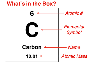 Making sense of an element's box on the periodic table