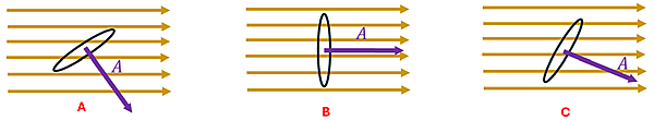 The same 3 diagrams showing the Area vector, that B is most aligned with the field, followed by C then A.