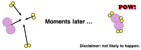 Particle diagram depicting a collision with a molecularity of 4; includes caption Disclaimer: not likely to happen.