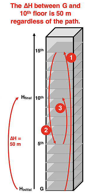 Elevator diagram used as an analogy to show that the elevation changes from starting floor to final floor is independent of the pathway; elevation is a state function.