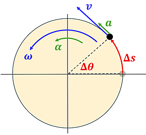 An image showing the relationship between linear acceleration velocity and distance to rotational acceleration velocity and angle.  A circle is shown with the initial position at 0 degrees, and a final position aprox 45 degrees.  There is a red Delta Theta degree on the arc and a red Delta X to show the distance.  A Green letter a acceleration arrow is pointing to the top left, and a curved alpha acceleration arrow is showing the angular acceleration.  Lastly a larger blue V arrow is pointing to the top left to show the velocity, and a curved blue line with omega showing the angular velocity.
