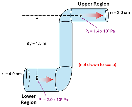 A pipe starts with a radius of 4 cm and a fluid with pressure of 200,000 pascals (lower region). The pipe then takes a 90 degree turn upwards 1.5 meters and then another 90 degree turn to the right. The new pipe diameter at the top (upper region) is 2 cm and the pressure of the fluid there is 140,000 pascals.