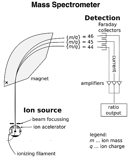 Diagram representing a mass spectrometer with parts shown.