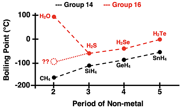 Graph of boiling point vs. period of the nonmetal for Group 14 and Group 16 hydrides with H20 as the outlier to the general trend.