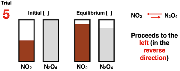 Bar charts showing initial reactant and product concentrations and equilibrium reactant and product concentrations for the 2 NO2 N2O4 system.