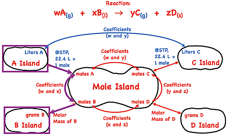 Demonstration of how to use the mole island graphic organizer to plot a conversion pathways between volume of a gaseous reactant and grams of a reactant; shows the conversion information used in each conversion step.