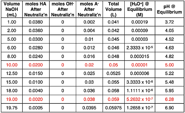 Table of data for varying volumes of a strong base titrating a weak acid; varying volumes of base are shown leadinig up to the equivalence point; pH values are calculated for each volume.