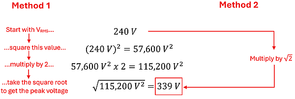 Two methods for finding the Peak voltage of 240 Volts Square Mean Root. The first is perform the Square Mean Root in reverse. 240 volts squared, multiplied by 2, then square root to get 339 volts. The other way is to simply multiply by the square root of 2. Both ways you'll get 339 Volts.