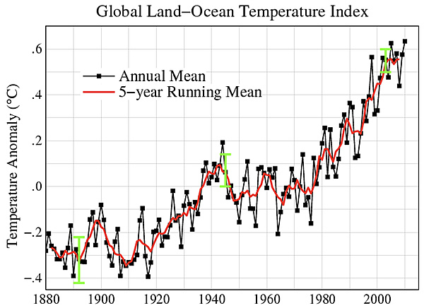 Plot of global land-ocean temperatures from 1920s to present.