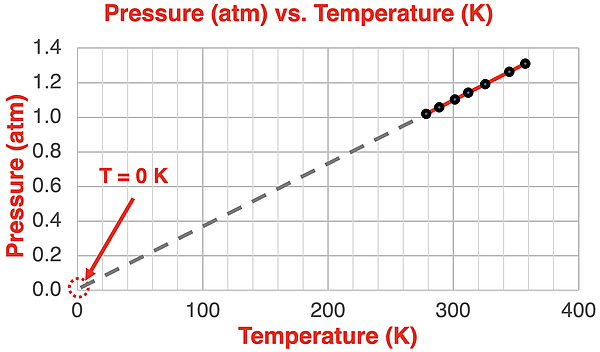 Plot of pressure vs. Kelvin temperature for typical lab data with the best-fit line extended to an x-intercept of 0K.
