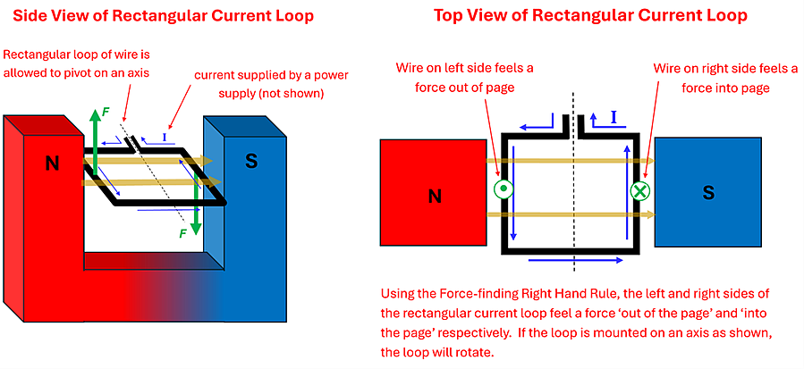 A diagram showing a side and top view of a horseshoe magnet with a loop of wire running in between the north and south poles.  The current flowing causes a force that is up on one end and down on the other, creating a torque.  Magnetic field and direction are shown, along with text explaining that using the Force-finding Right Hand Rule you can see the forces applied.