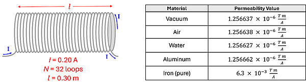 An electromagnetic solenoid with the wire and current strarting on the bottom, going into the page, up, then away from the page towards you, then down. It has 0.20 amps, 32 loops and a length of 0.30 meters.