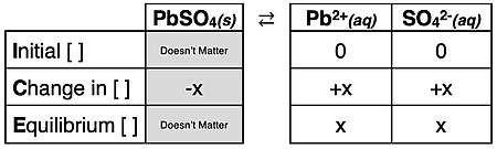 Completed ICE table for a problem involving the dissolving of PbSO4.