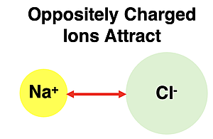 Diagram showing oppositely-charged ions (Na+ and Cl-) attracting.