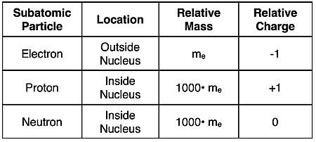 Table comparing the location, relative mass, and relative charge of electron, proton, and neutron.