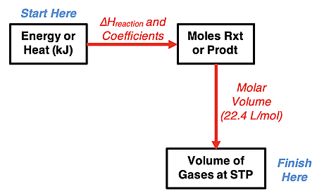 Graphic organizer showing how to convert from energy in kJ to the volume of a gaseous reactant at STP.