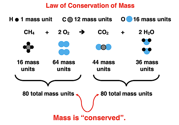 Particle diagram illustrating the law of conservation of mass.