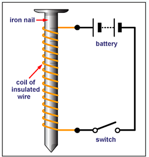 A simple Iron nail electromagnet, showing a coil of insulated wire wrapped around a standard iron nail, connected to a battery and a switch to turn on and off.