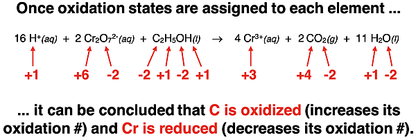 A complex reaction (involving three reactants and three products) with oxidation numbers assigned to each element; the elements being oxidized and reduced are identified.