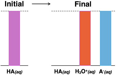 Bar chart showing initial amount of acid and final amount of dissociated ions with no undissociated acid molecules.