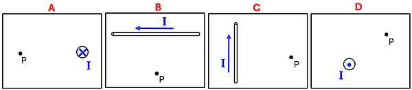 4 boxes labeled A through D.  Box A shows a point P to the left of a Circle with an X labeled I.  Box B shows a wire (left to right) with an I current pointing to the left, and a point P below it.  Box C shows a wire (top to bottom) showing an I with an arrow pointing up and a point P to the right.  Box D shows a Circle with a dot labeled I with a point to the top and right at a 45 degree angle with the label P.