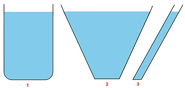Three containers are shown with the same height of liquid added in each. Container 1 looks like a beaker with a large flat bottom. Container 2 looks like a V with a medium sized flat bottom and a very wide top. Container 3 looks like a test-tube slanted at a 45 degree angle with a small flat bottom compared to the others.
