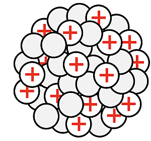 Depiction of nucleus as a collection of closely-packed positively-charged protons and neutrons.