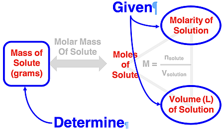 Graphic organizer showing how to determine the mass of solute from the molarity and the volume of a solution.