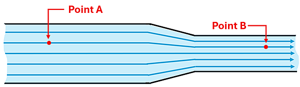 A diagram of a pipe (that narrows mid way) with an ideal fluid within it, with a Point A shown at the beginning and Point B at the narrower ending. Blue arrows are shown flowing through the pipe to signify the flow.