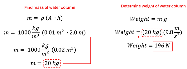 To find the force of the water column, we start with m (mass) = rho (density) times A (Area) times h (height). The mass of water is 1000 kg per cubic meter, area is 0.01 meters squared and height 2 meters, so we get the mass is 20 kilograms. Next the weight (force) is mass times g, or 20 kg times 9.8 to get 196 Newtons.